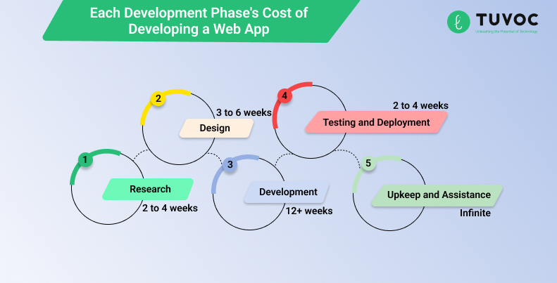 Cost of Developing