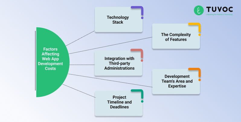 Web App Development Costs