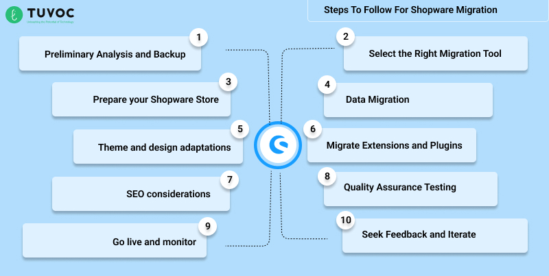 Steps for Shopware Migration